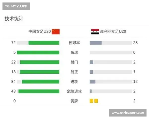 中国U20女足亚洲杯资格赛6-0大胜叙利亚迎来开门红展现强势实力 中国U20女足亚洲杯资格赛6-0大胜叙利亚迎来开门红展现强势实力